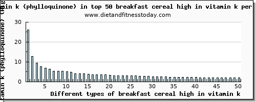 breakfast cereal high in vitamin k vitamin k (phylloquinone) per 100g